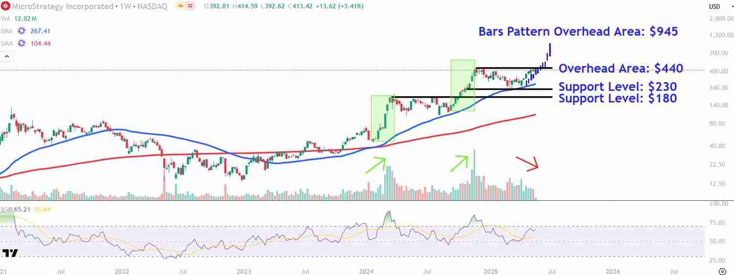 随着比特币继续其看涨,MicroStrategy(MSTR)的股票上涨